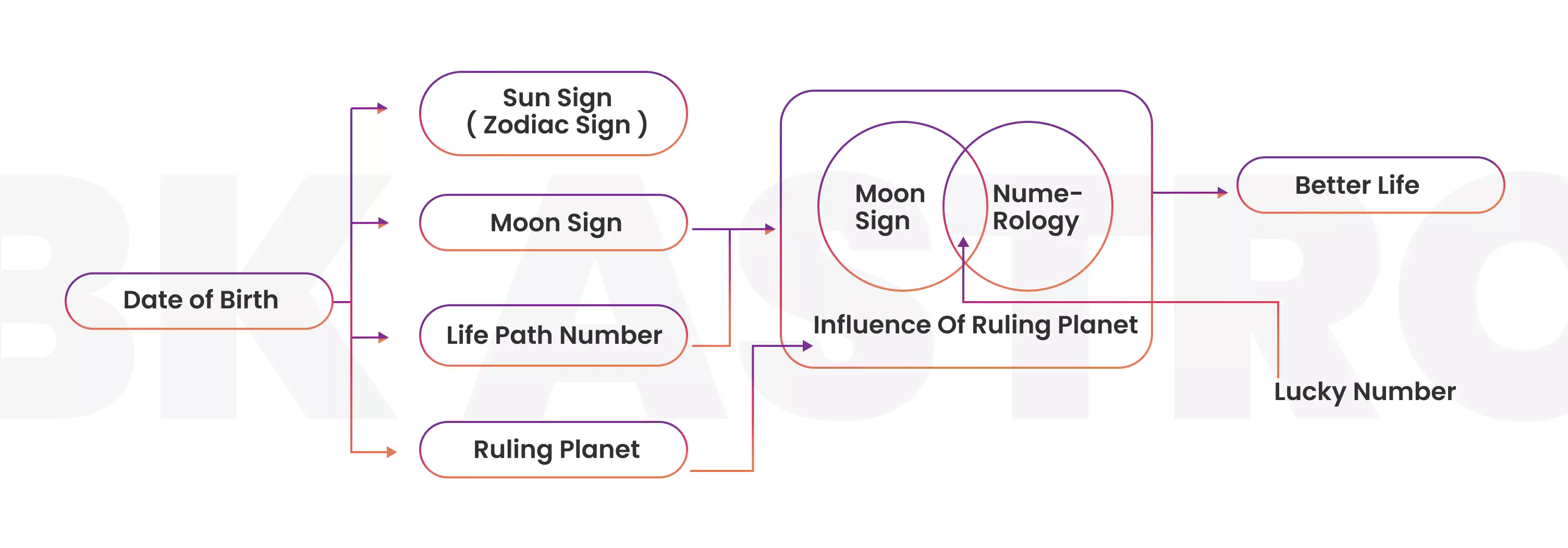 Determining lucky colors using date of birth